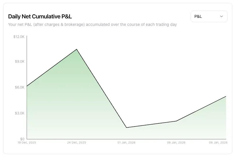 Daily Net Cumulative P&L Chart